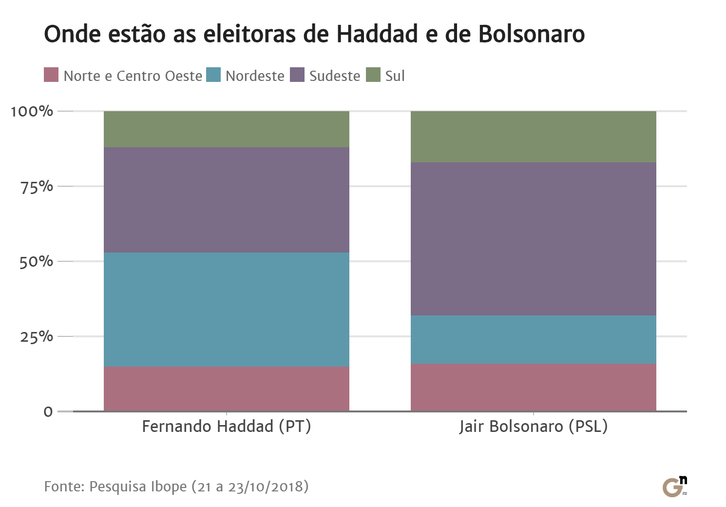 graficoregiõeseleitoras