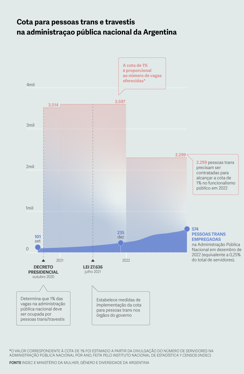 Um gráfico de linha do tempo mostra a quantidade de pessoas trans e travestis no funcionalismo público da Argentina entre setembro de 2020 e dezembro de 2022. Em outubro de 2020, 101 pessoas trans trabalhavam na administração pública nacional da Argentina. Em dezembro de 2021, eram 235. Em dezembro de 2022, 574. O gráfico indica quantas pessoas trans deveriam estar contratadas ao longo do tempo para que a cota de 1% determinada por lei seja respeitada. Em 2020, deveriam ser 3.514. Em 2021, 3.597. Em 2022, 2.299. A visualização indica que, nesse ritmo, somente em 2026 a cota seria alcançada.