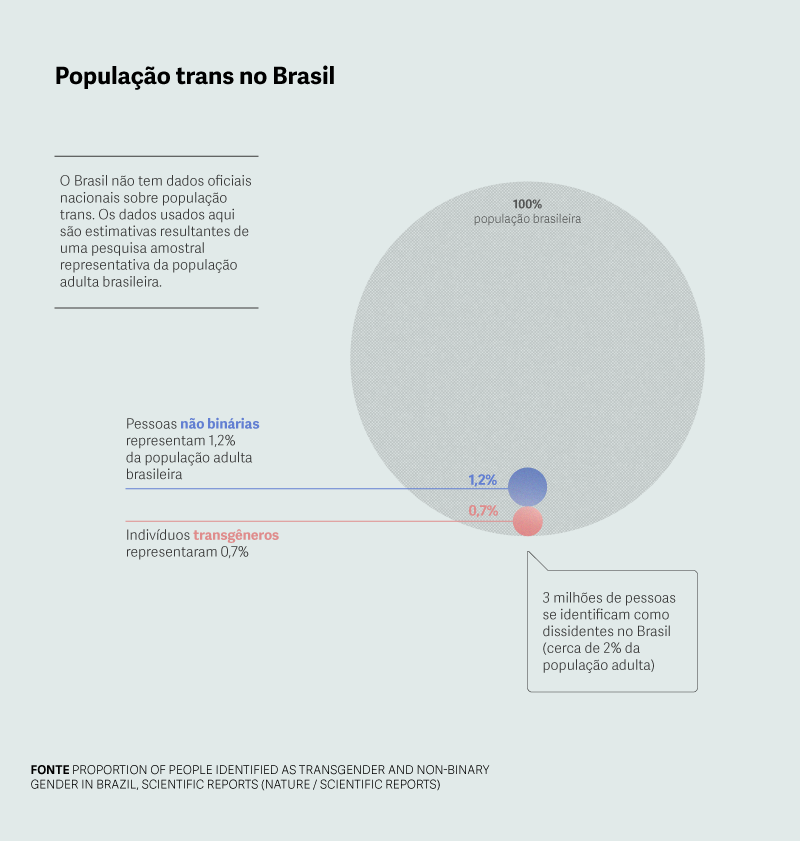 O gráfico mostra dados sobre população trans e não-binária no Brasil a partir de dados estimados por uma pesquisa amostral representativa da população adulta do país, já que não existem dados oficiais nacionais sobre dissidência de gênero. A visualizaçao indica que 3 milhões de pessoas se identificam como dissidentes no Brasil, cerca de 2% da população. 1,2% se identificam como pessoas não-binárias, enquanto 0,7% se identificam como transgêneros.