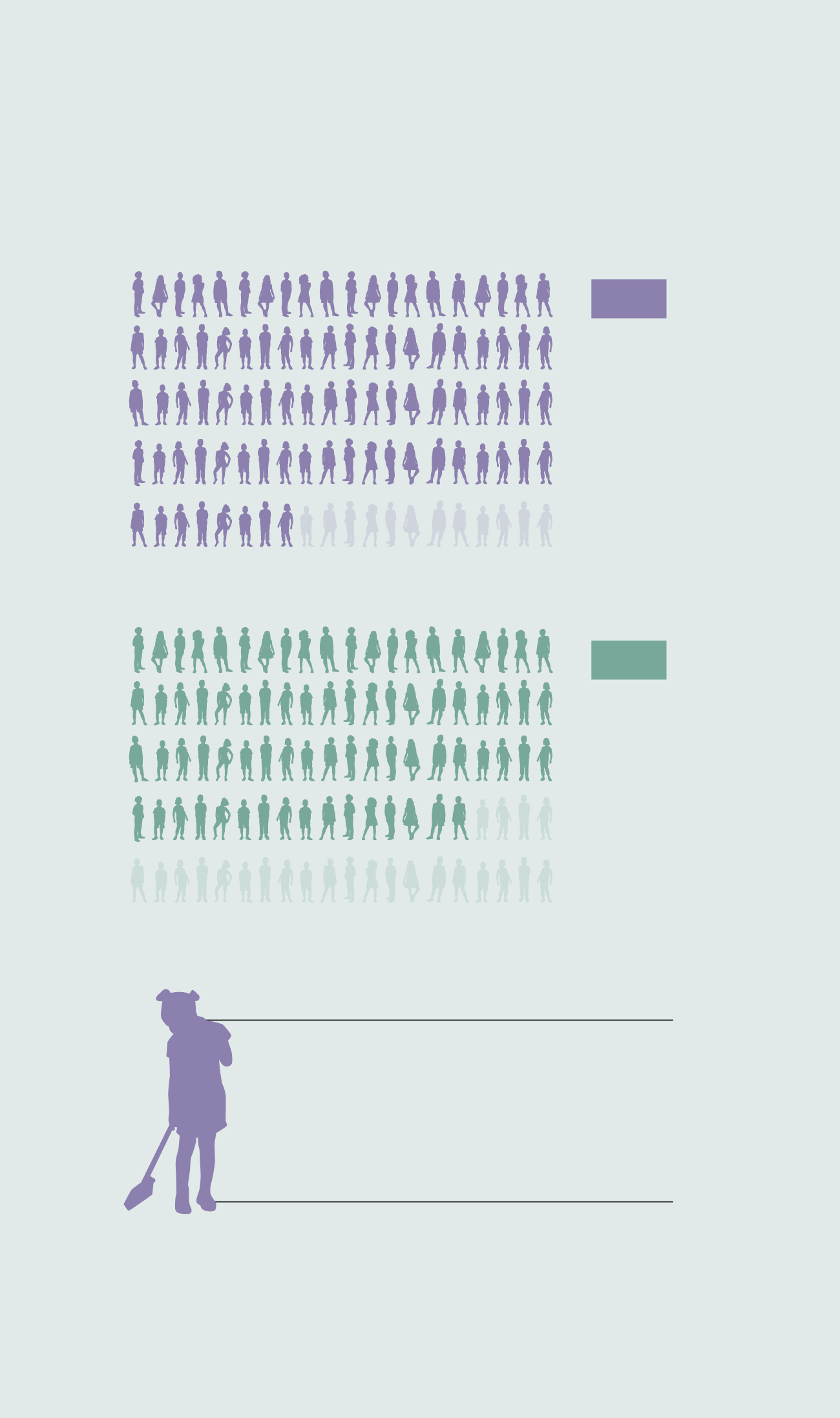 Dois gráficos pictóricos mostram o trabalho infantil dentro de casa entre estudantes do 5° ano da rede pública. O primeiro gráfico tem ilustrações de crianças que representam 100% de meninas e lê-se que 88% delas realizam tarefas domésticas. No segundo, que representa 100% dos meninos, lê-se que 76% deles realizam tarefas domésticas. Em destaque, abaixo, lê-se que 9 em cada 10 meninas do 5° ano do ensino fundamental afirmam realizar tarefas domésticas. A fonte dos dados é o Sistema de Avaliação da Educação Básica (SAEB) 2021.