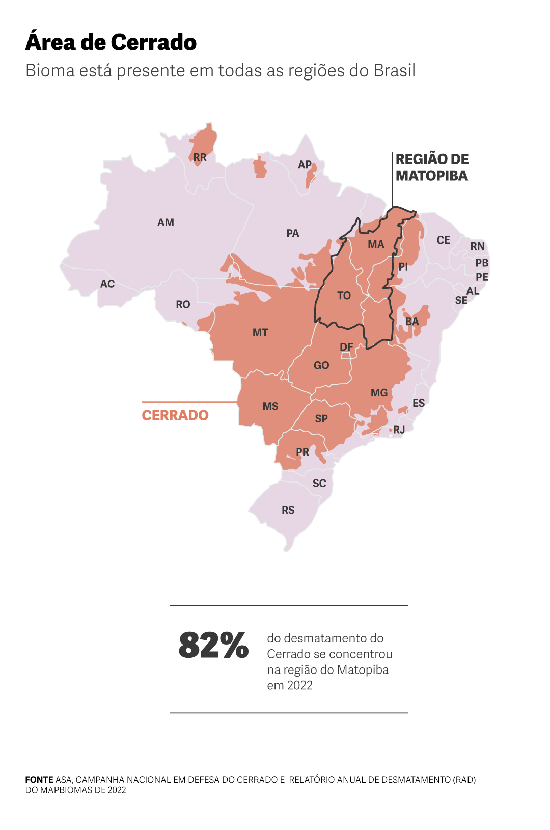 Mapa do Brasil destaca a área do Cerrado, bioma presente em todas as regiões do país. O mapa destaca também a região de Matopiba, que ocupa parte dos estados de Maranhão, Piauí, Bahia, Tocantins e Pará. Em destaque, lê-se que 82% do desmatamento do Cerrado se concentrou na região do Matopiba em 2022. A fonte dos dados é ASA, Campanha Nacional em Defesa do Cerrado e Relatório Anual de Desmatamento (RAD) do MapBiomas de 2022.