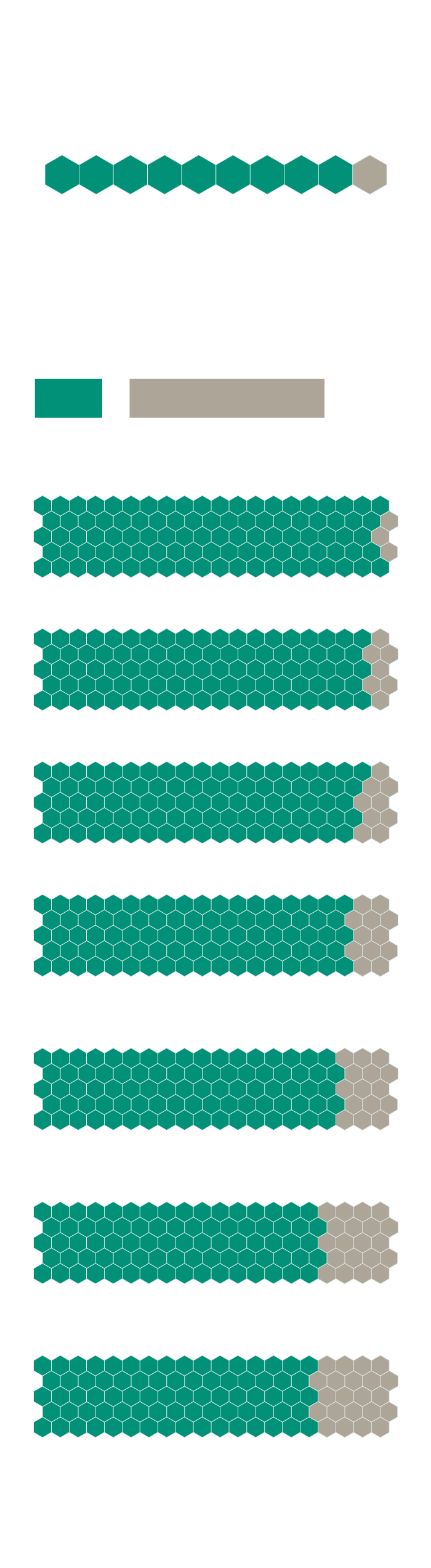 Gráfico pictórico destaca que 9 em cada 10 hospitalizações por aborto foram atendidas pelo SUS. Abaixo, hexágonos representam a proporção de internações por aborto nas redes pública e privada de saúde, por categoria de registro hospitalar. O SUS atendeu 97% das hospitalizaçoes por aborto por razões médicas e legais, 93% por outros tipo de aborto, 91% por aborto espontâneo, 88% por aborto não especificado, 85% por complicações consequentes de aborto em gravidez ectópica molar, 80% por outros produtos anormais da concepção e 78% por falha na tentativa de aborto. A fonte dos dados é o SIH e ANS.