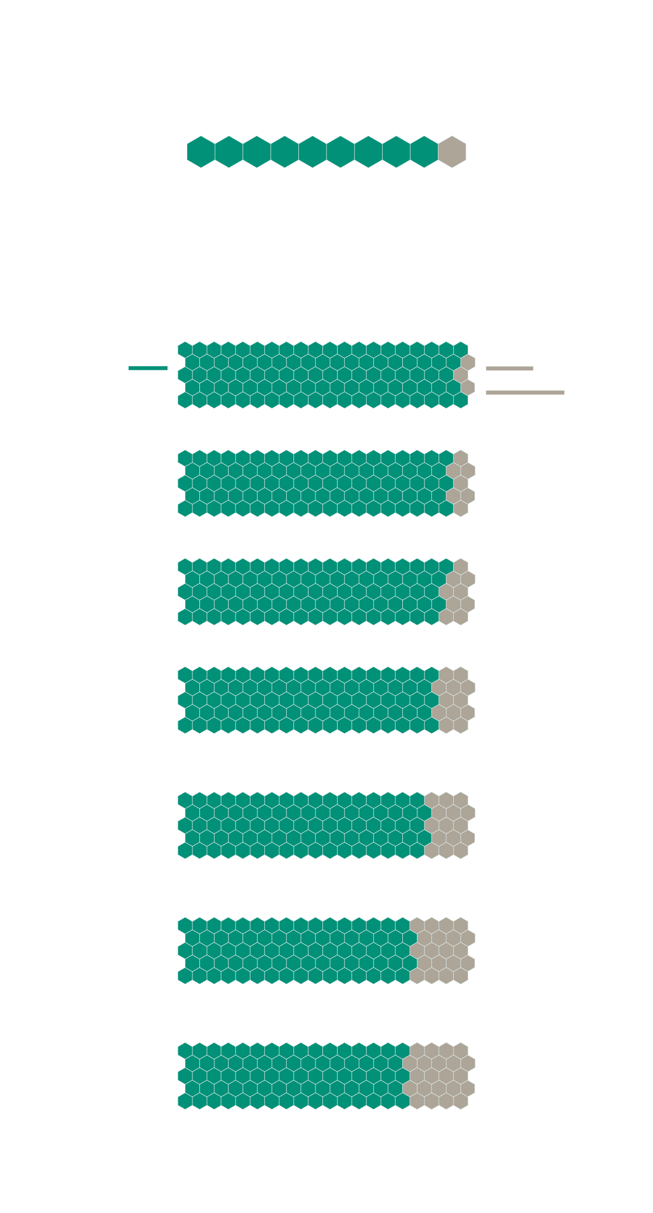 Gráfico pictórico destaca que 9 em cada 10 hospitalizações por aborto foram atendidas pelo SUS. Abaixo, hexágonos representam a proporção de internações por aborto nas redes pública e privada de saúde, por categoria de registro hospitalar. O SUS atendeu 97% das hospitalizaçoes por aborto por razões médicas e legais, 93% por outros tipo de aborto, 91% por aborto espontâneo, 88% por aborto não especificado, 85% por complicações consequentes de aborto em gravidez ectópica molar, 80% por outros produtos anormais da concepção e 78% por falha na tentativa de aborto. A fonte dos dados é o SIH e ANS.